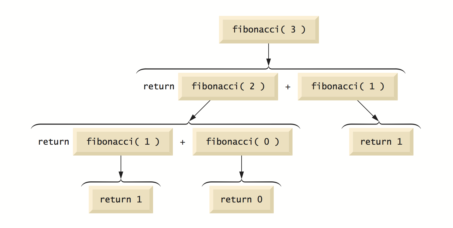 Diagram of fibonacci(3)