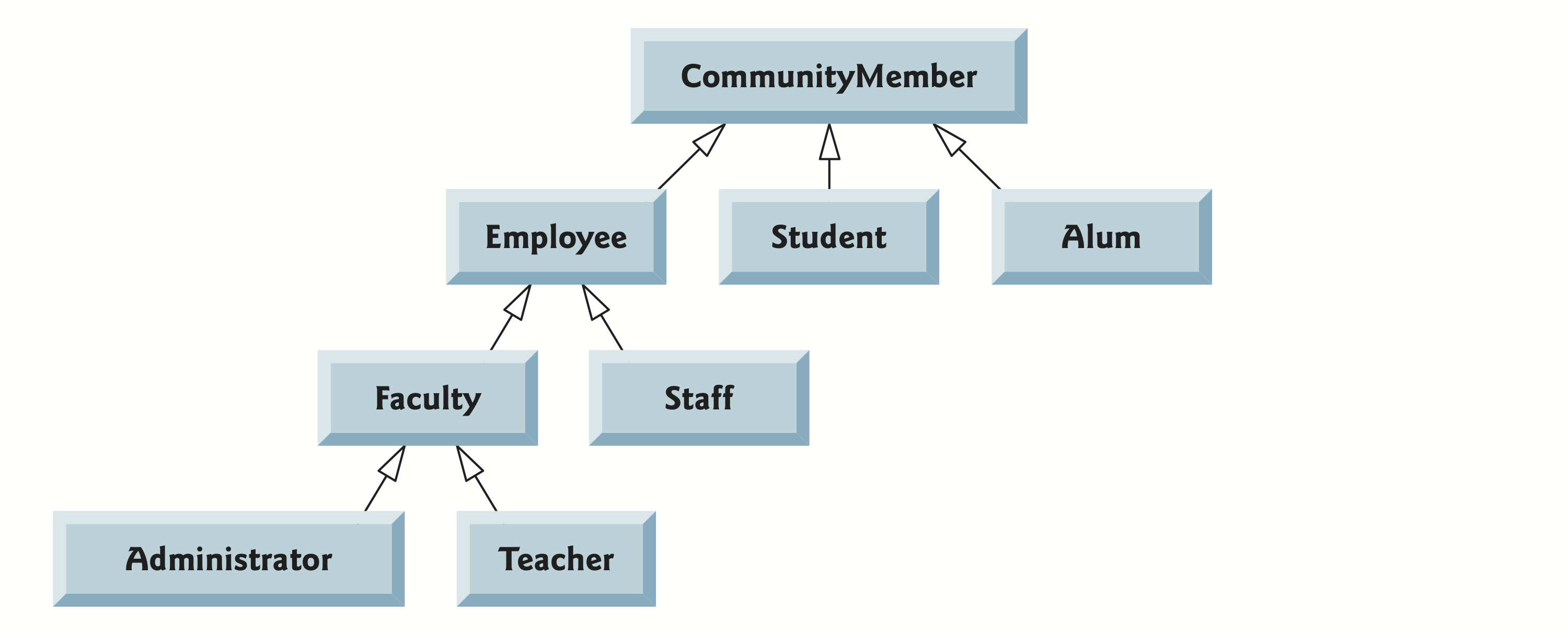 Sample class hierarchy for a university community Sample class hierarchy for a university community