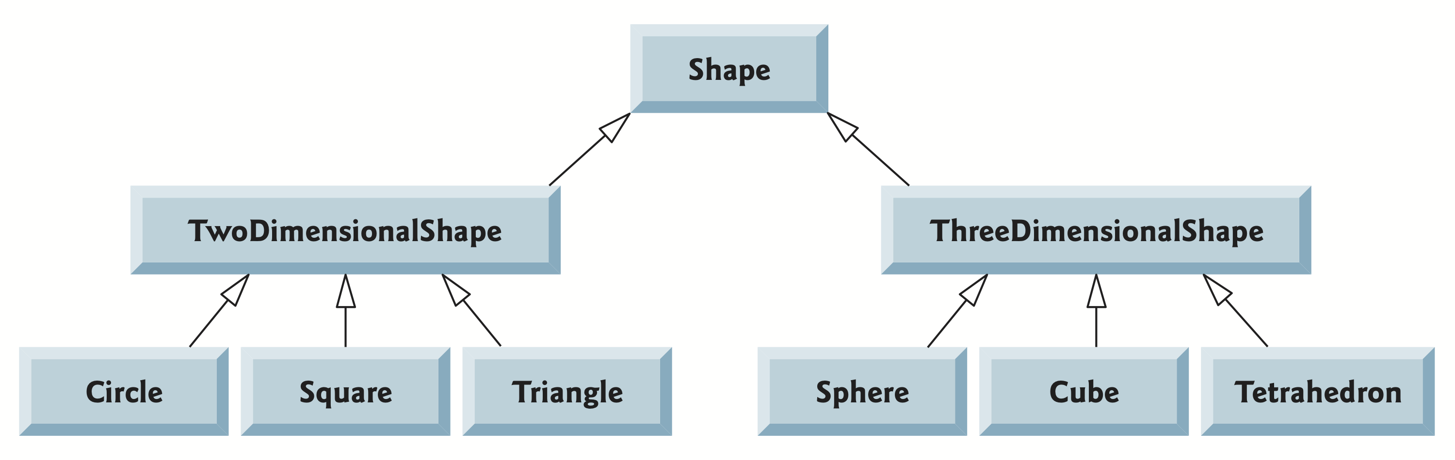Shape inheritance hierarchy Shape inheritance hierarchy