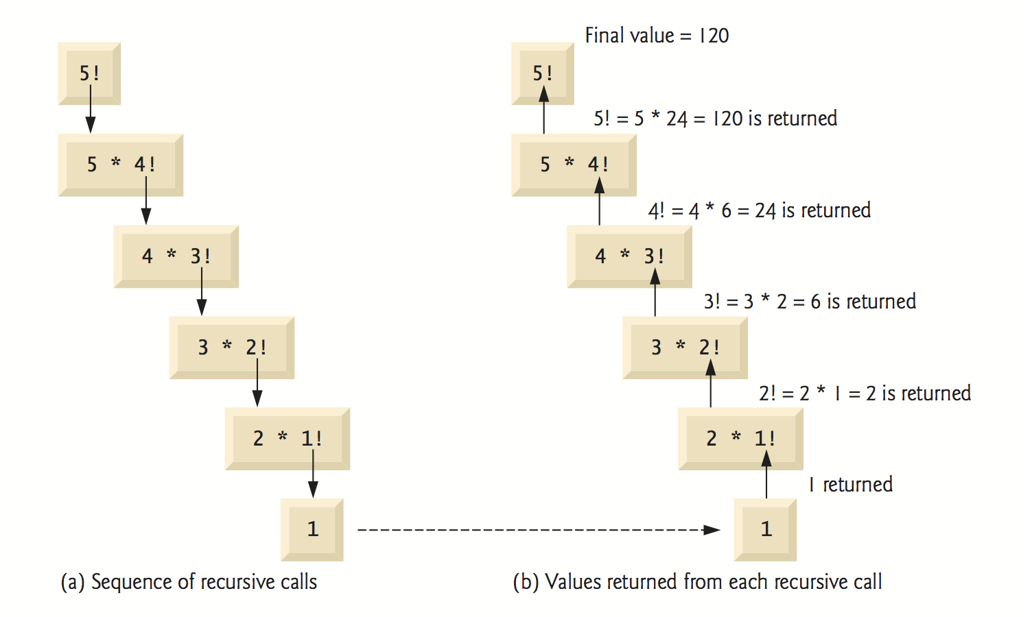 Diagram of solving 5!