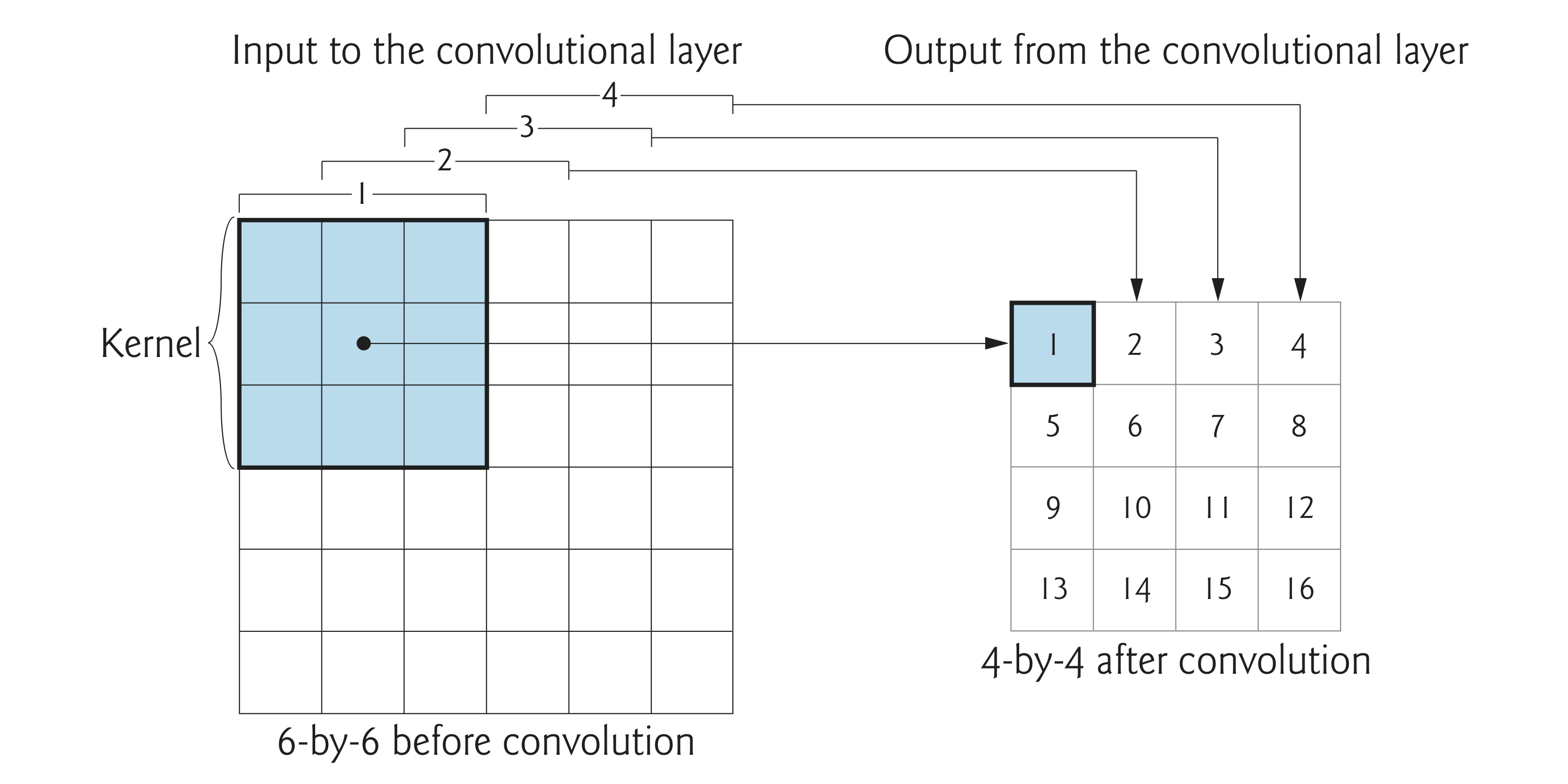 Convolution diagram in which the 3-by-3 shaded square represents the kernel in its initial position Convolution diagram in which the 3-by-3 shaded square represents the kernel in its initial position