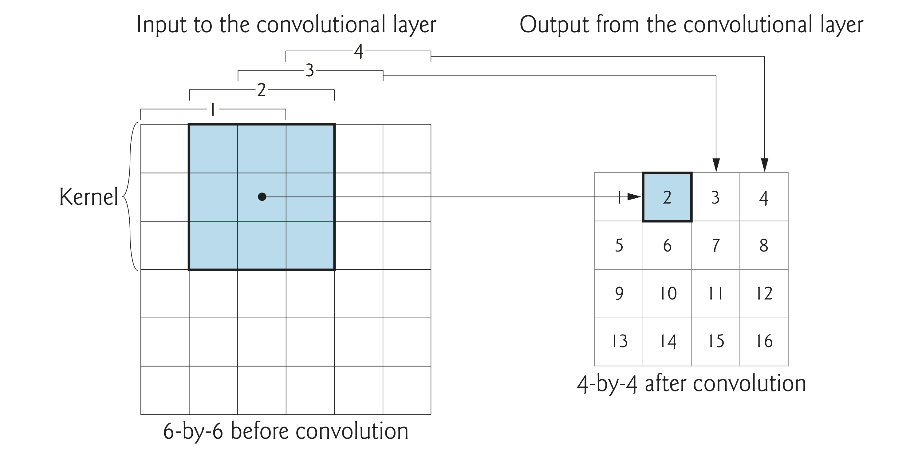 Convolution diagram in which the 3-by-3 shaded square is moved one pixel to the right, overlapping with of the three columns in the previous position Convolution diagram in which the 3-by-3 shaded square is moved one pixel to the right, overlapping with of the three columns in the previous position