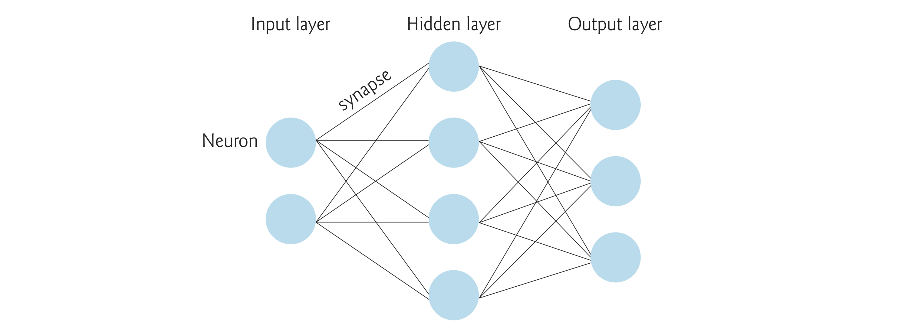 Three-layer, fully connected neural network Three-layer, fully connected neural network