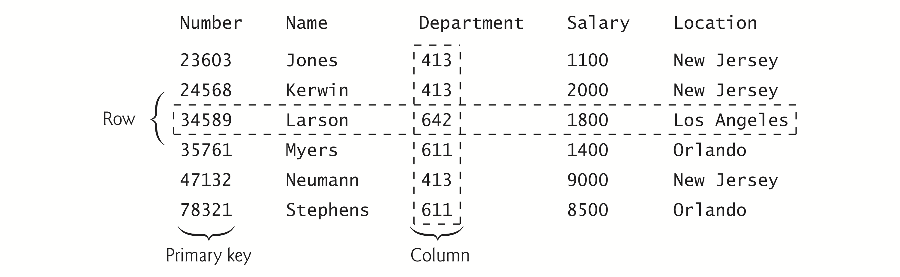 A sample Employee table that might be used in a personnel system A sample Employee table that might be used in a personnel system