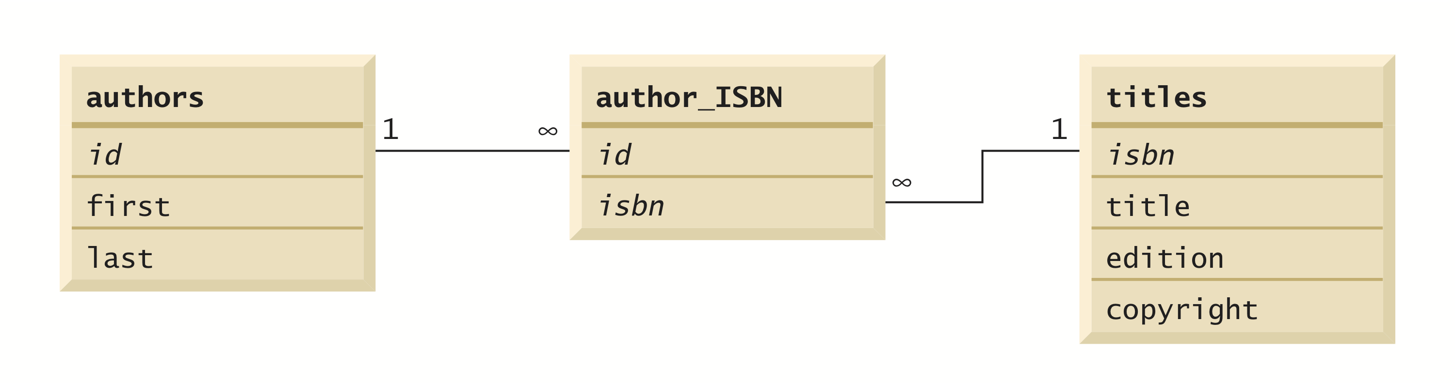 Entity-relationship (ER) diagram for the books database showing the database’s tables and the relationships among them Entity-relationship (ER) diagram for the books database showing the database’s tables and the relationships among them